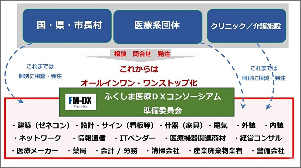 FM-DXの役割と体系