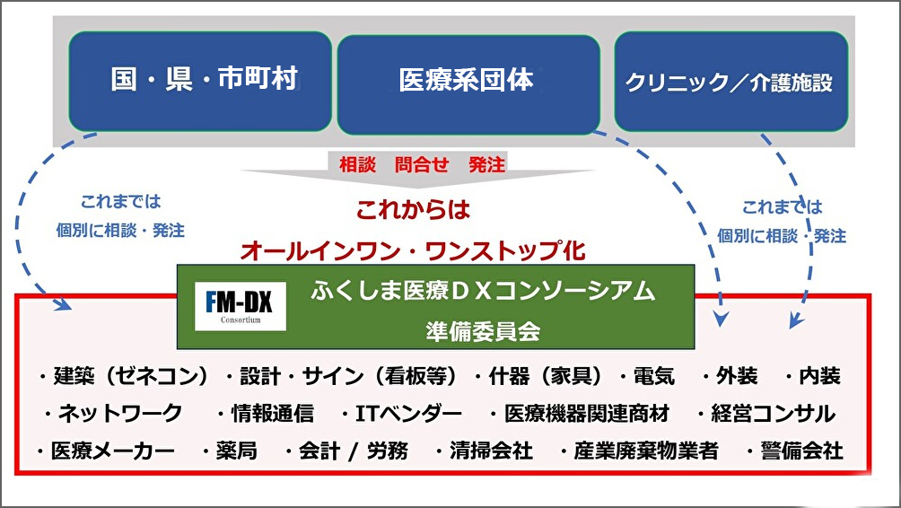FM-DXの役割と体系