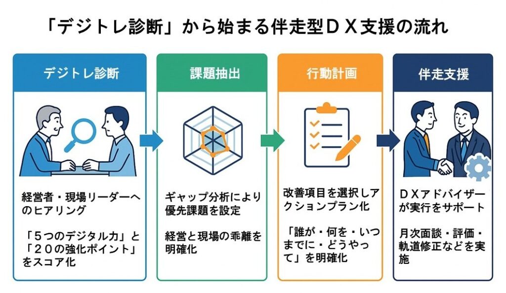 デジトレ診断から始まるDX支援の流れ