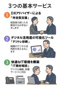 ３つの基本サービス ①DXアドバイザーによる「伴走型支援」 ②経営情報の可視化ツール「デジタル診断」 ③快適なIT環境を構築する「IT商材相談」